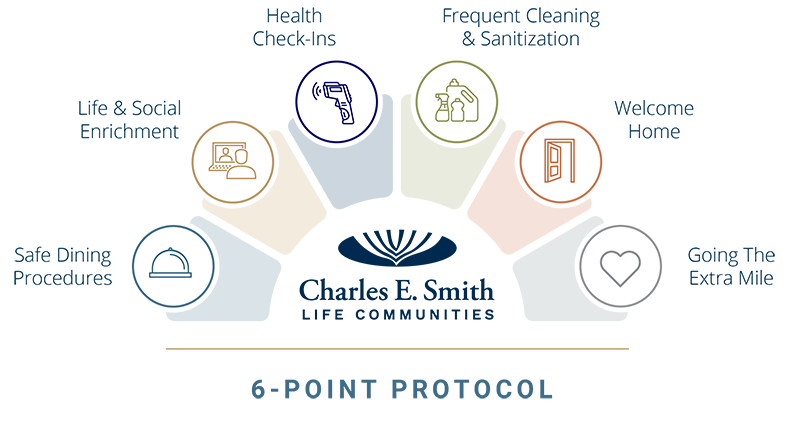 Charles E. Smith Life Communities 6-Point Protocol Infographic